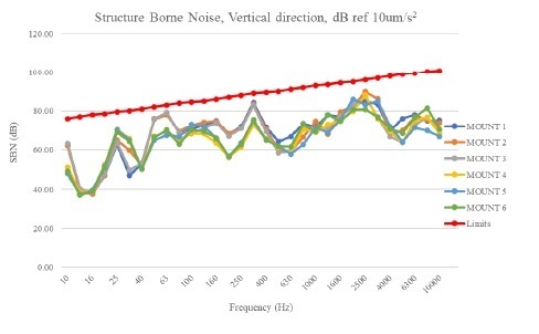 Structure-borne-noise Structure-borne-noise